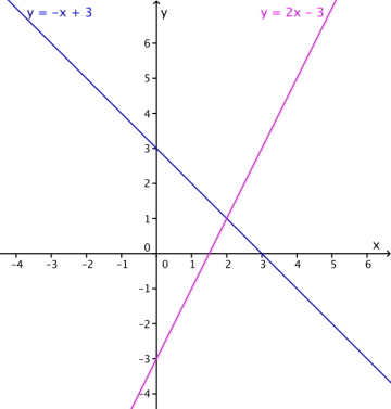 Grafene til de to funksjonene. De skjærer hverandre i et punkt.